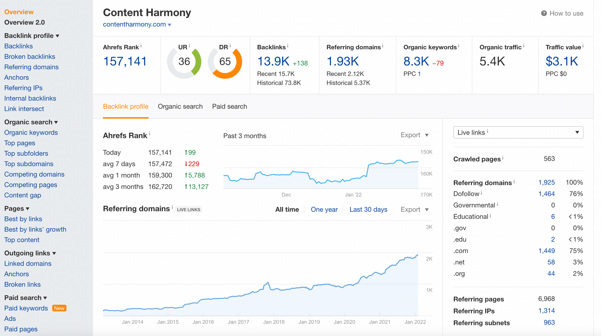 You're able to monitor your backlink profile with a third-party tool like Ahrefs