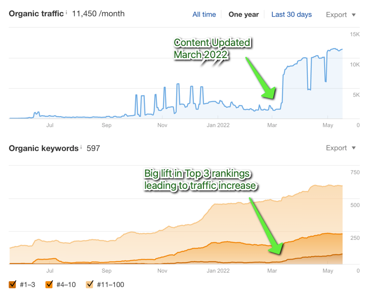 20 Content Refresh Case Studies & Examples: How Updating Content Can Lead to a Tidal Wave of Traffic 🌊