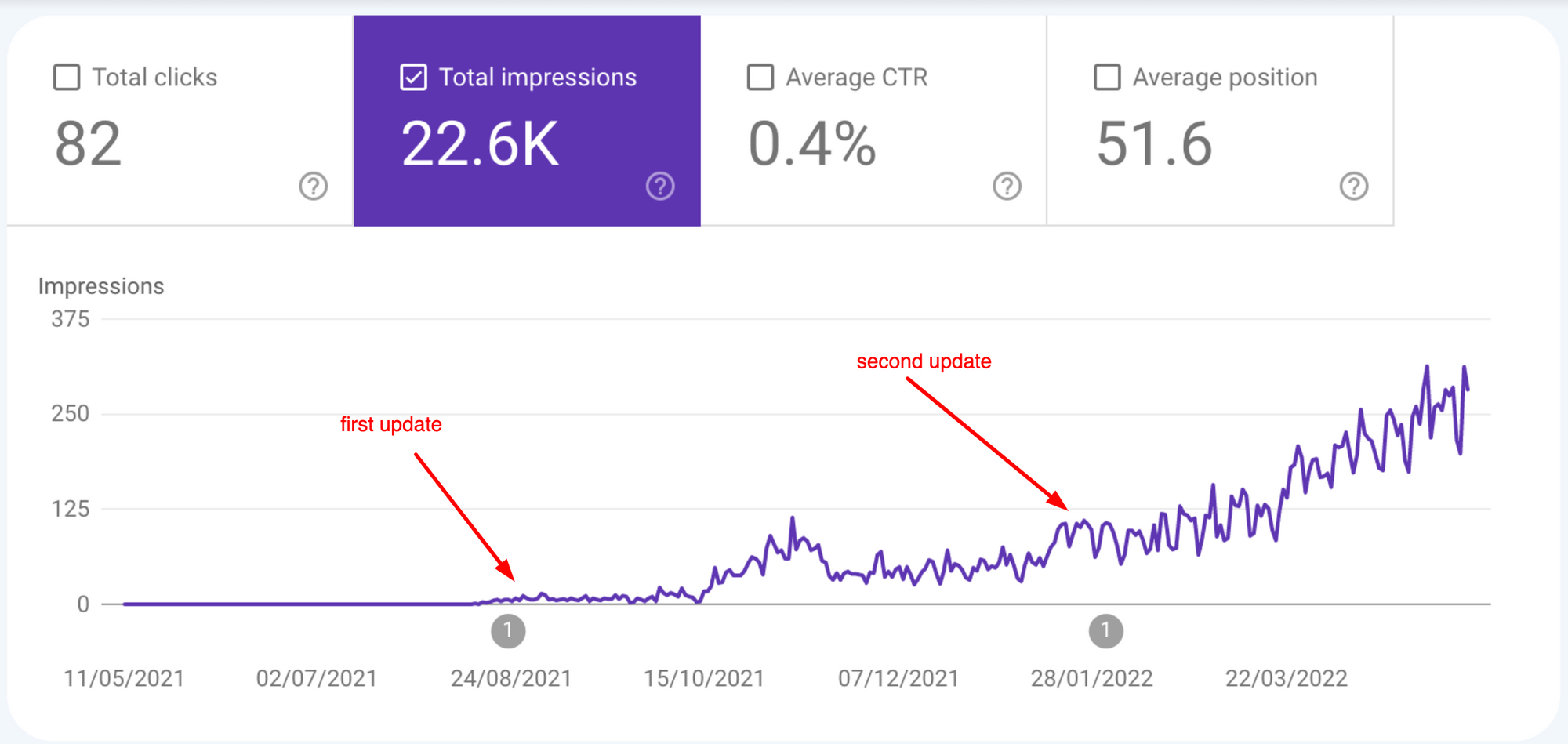 20 Content Refresh Case Studies & Examples: How Updating Content Can Lead to a Tidal Wave of Traffic 🌊