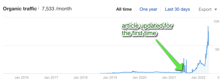 20 Content Refresh Case Studies & Examples: How Updating Content Can Lead to a Tidal Wave of Traffic 🌊