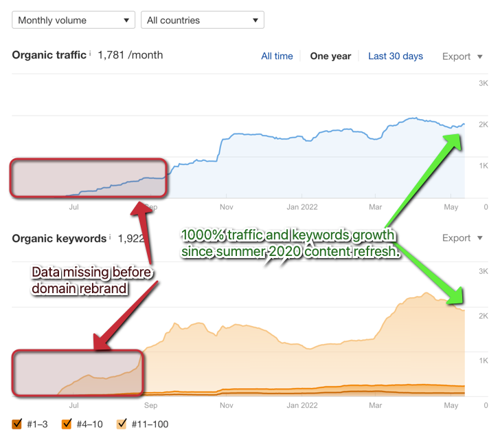 20 Content Refresh Case Studies & Examples: How Updating Content Can Lead to a Tidal Wave of Traffic 🌊