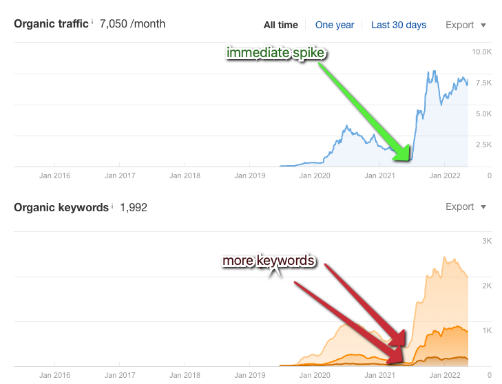 20 Content Refresh Case Studies & Examples: How Updating Content Can Lead to a Tidal Wave of Traffic 🌊