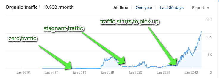 20 Content Refresh Case Studies & Examples: How Updating Content Can Lead to a Tidal Wave of Traffic 🌊