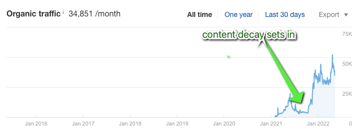 20 Content Refresh Case Studies & Examples: How Updating Content Can Lead to a Tidal Wave of Traffic 🌊