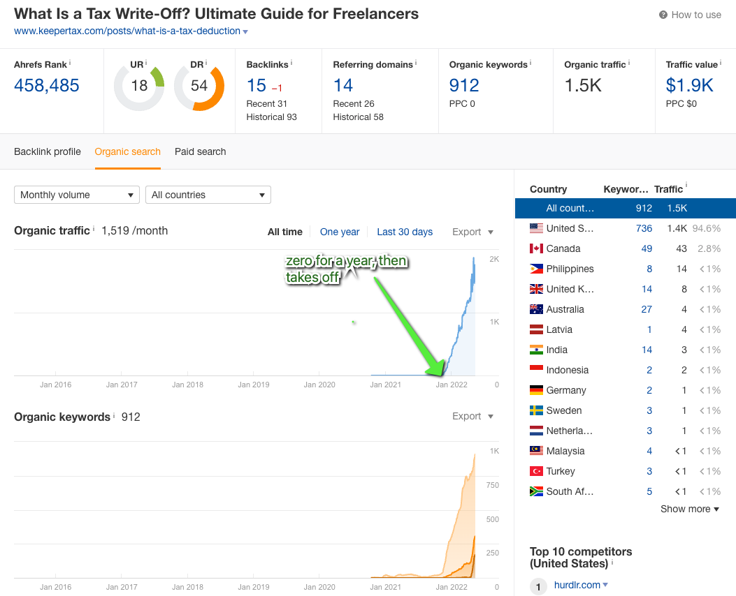 20 Content Refresh Case Studies & Examples: How Updating Content Can Lead to a Tidal Wave of Traffic 🌊