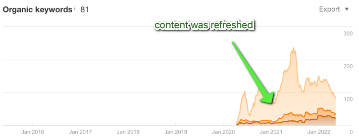 20 Content Refresh Case Studies & Examples: How Updating Content Can Lead to a Tidal Wave of Traffic 🌊