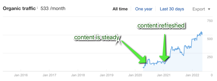 20 Content Refresh Case Studies & Examples: How Updating Content Can Lead to a Tidal Wave of Traffic 🌊