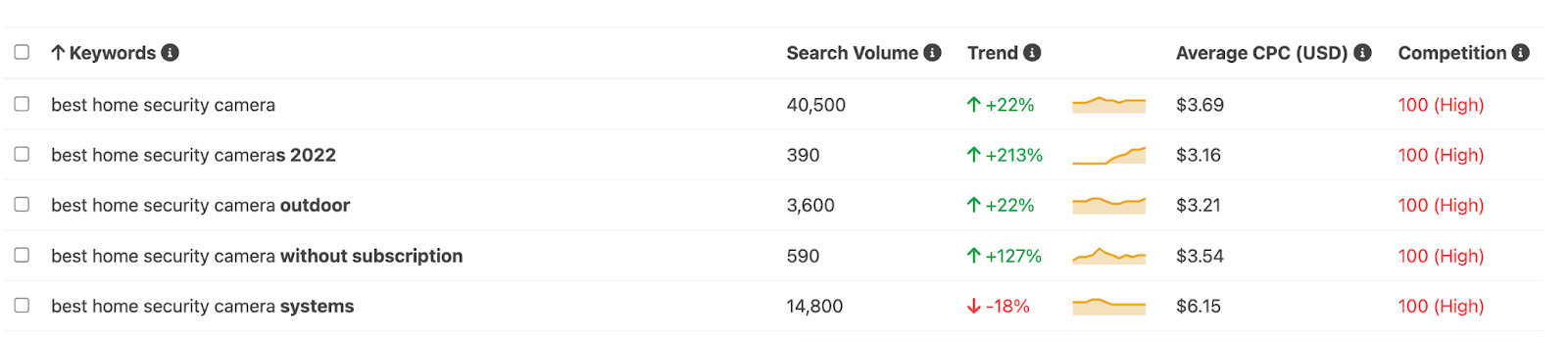 How To Find Bottom of Funnel (BoFU) Keywords That Convert