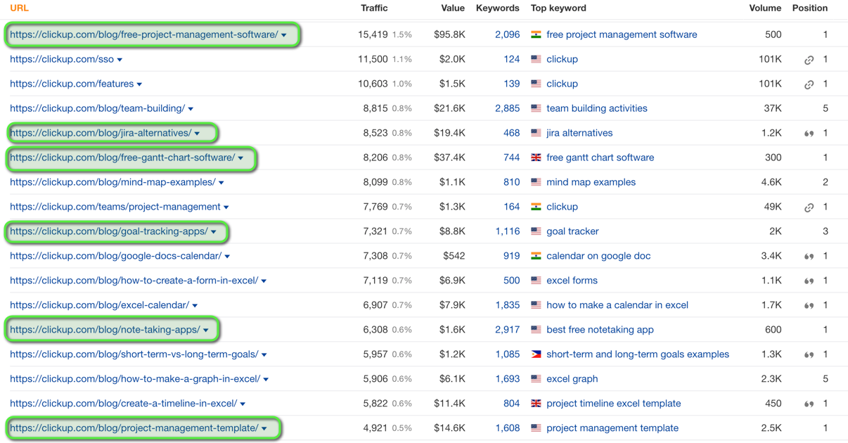 How To Find Bottom of Funnel (BoFU) Keywords That Convert