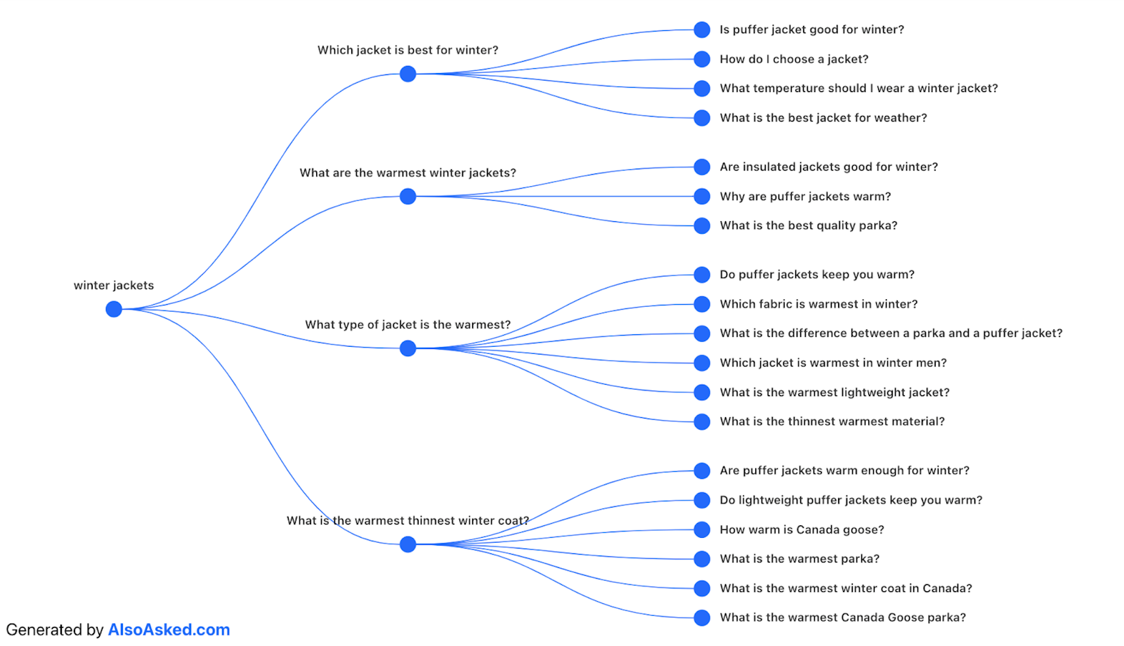 How To Find Bottom of Funnel (BoFU) Keywords That Convert