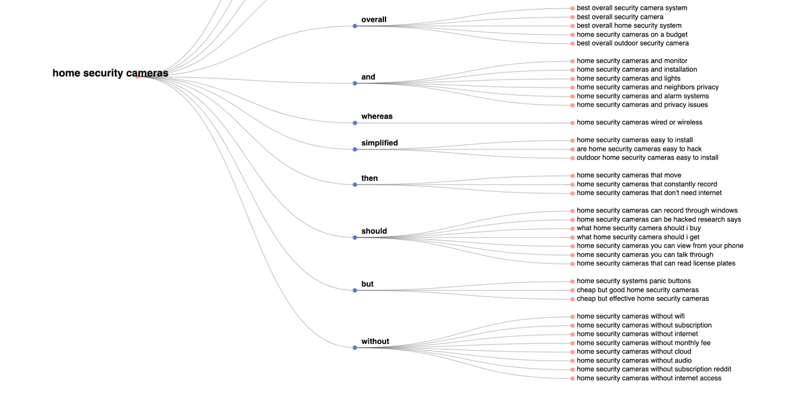 How To Find Bottom of Funnel (BoFU) Keywords That Convert