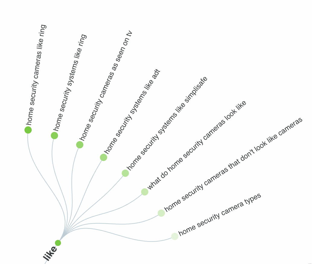 How To Find Bottom of Funnel (BoFU) Keywords That Convert