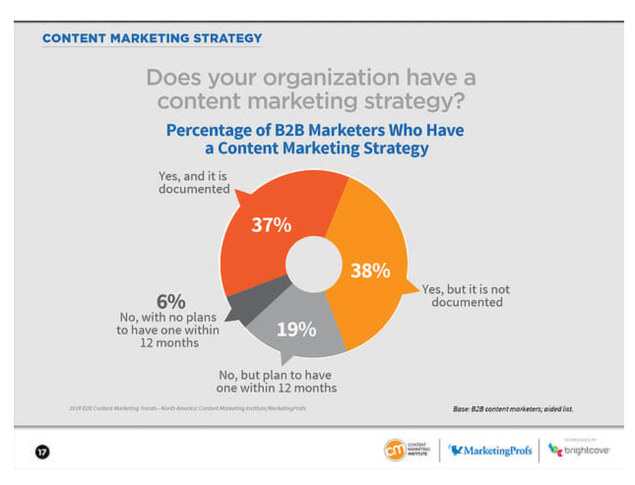 How to Create a Content Marketing Strategy [+ Free Template]