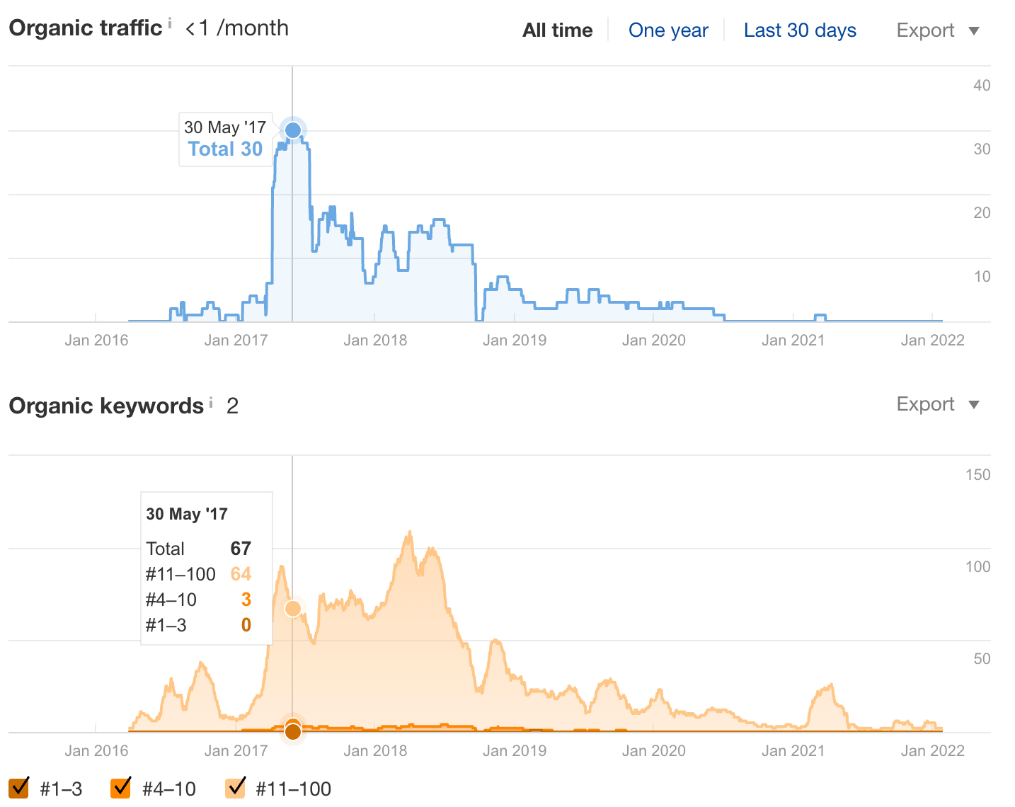 How To Update & Refresh Old Website Content (And Why)