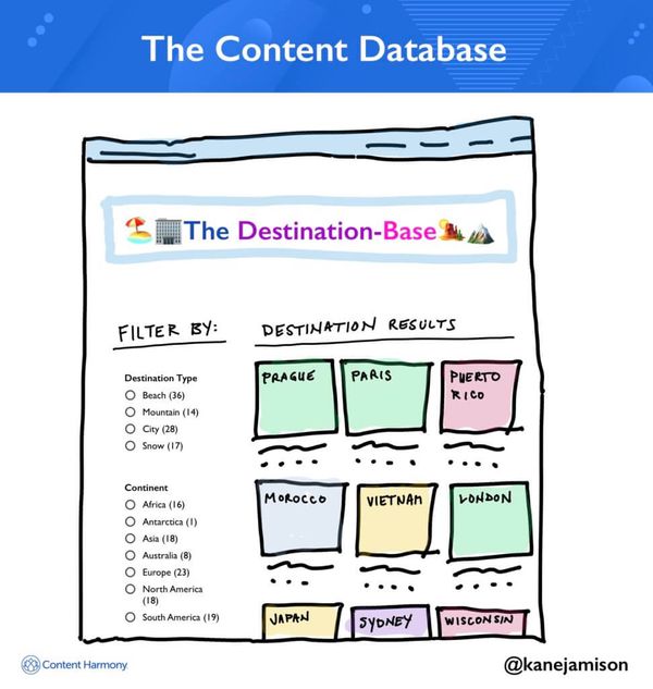 Types of Content Hubs 5 Approaches & 30+ Examples